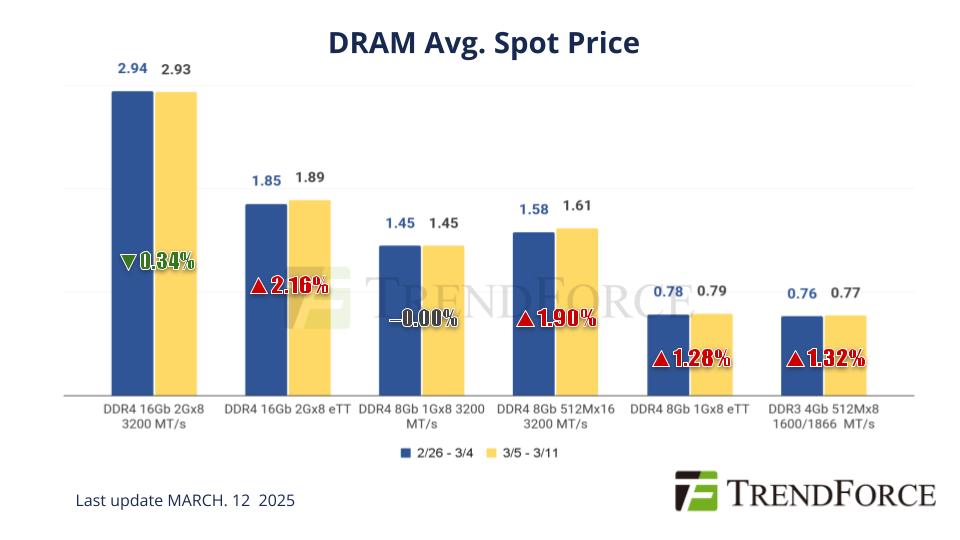 [Insights] Memory Spot Price Update: NAND Wafer Prices Keep Climbing ...