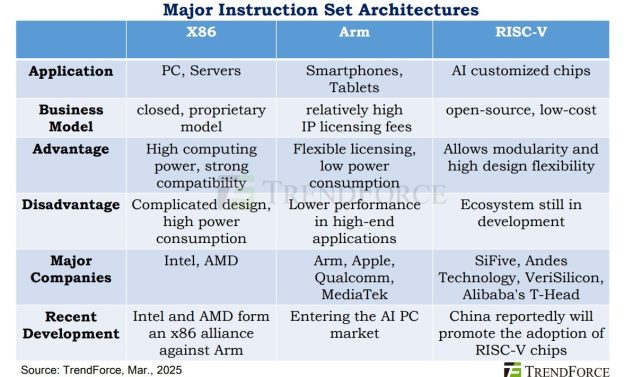 [News] China’s Push for Chip Independence: Can RISC-V Challenge x86 and ...