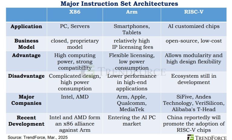[News] China’s Push for Chip Independence: Can RISC-V Challenge x86 and ...
