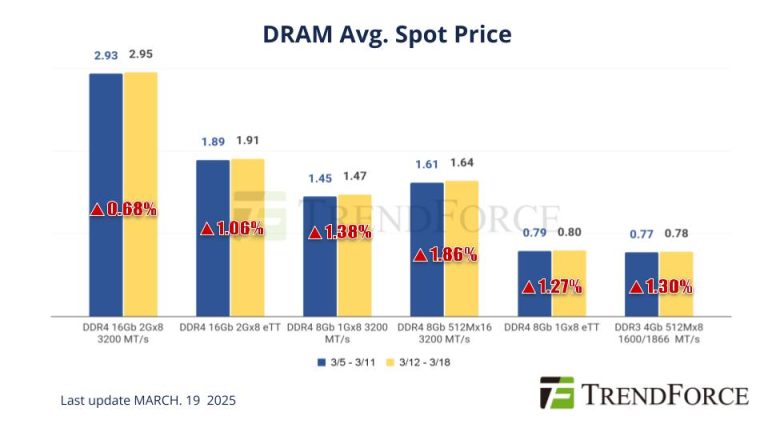 [Insights] Memory Spot Price Update: DDR4 & DDR3 Prices Rise Amid ...