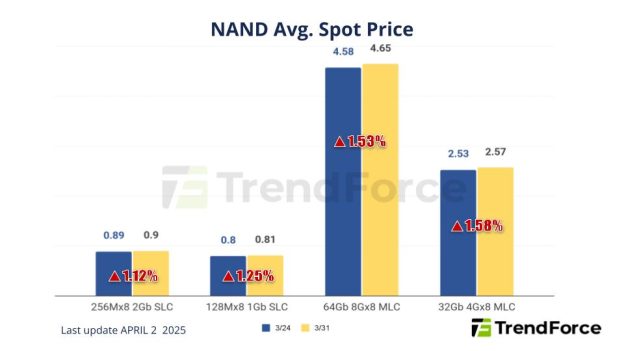 [Insights] Memory Spot Price Update: Price Hike Party Rolls on, as ...