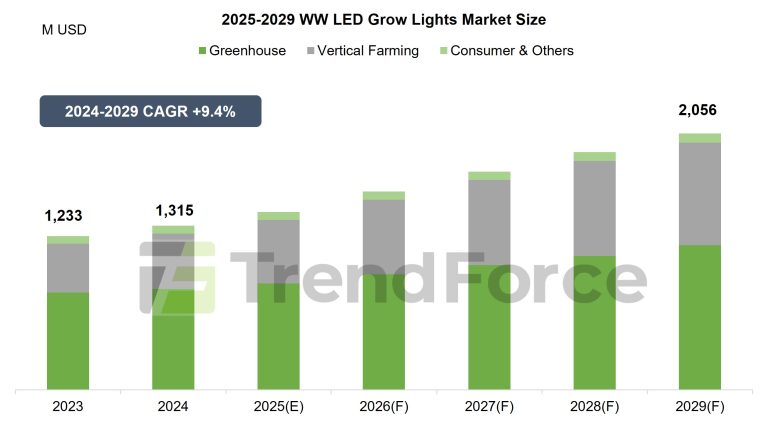 [Insights] TrendForce: Global LED Grow Light Market Size Projected to ...