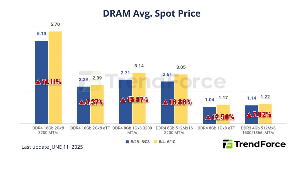 [Insights] Memory Spot Price Update: DDR4 and DDR5 Chips Hit Price ...
