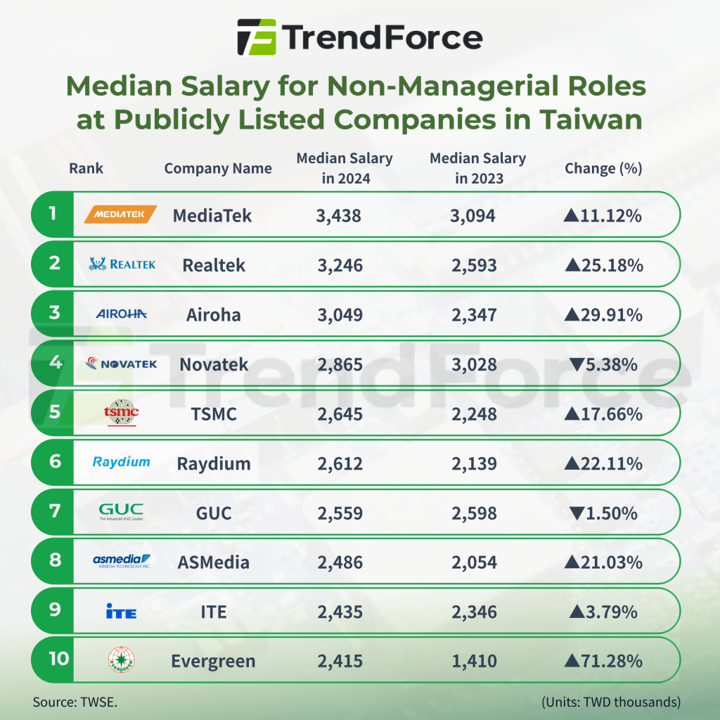 [News] MediaTek Tops 2024 Non-Managerial Pay Rankings at NT$4.31M in ...