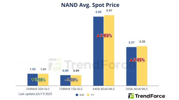 [Insights] Memory Spot Price Update: DDR4 Spot Prices See Mild Pullback ...