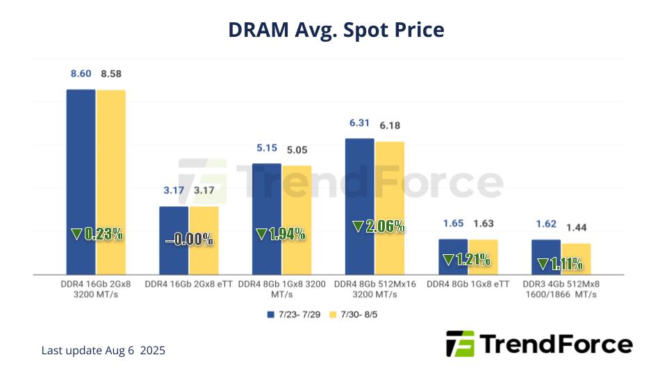[Insights] Memory Spot Price Update: DRAM Trading Slows as DDR4 ...