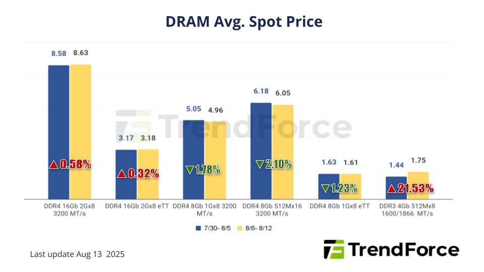[Insights] Memory Spot Price Update: DDR4 Price Surge Slows Amid ...