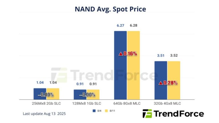 [Insights] Memory Spot Price Update: DDR4 Price Surge Slows Amid ...