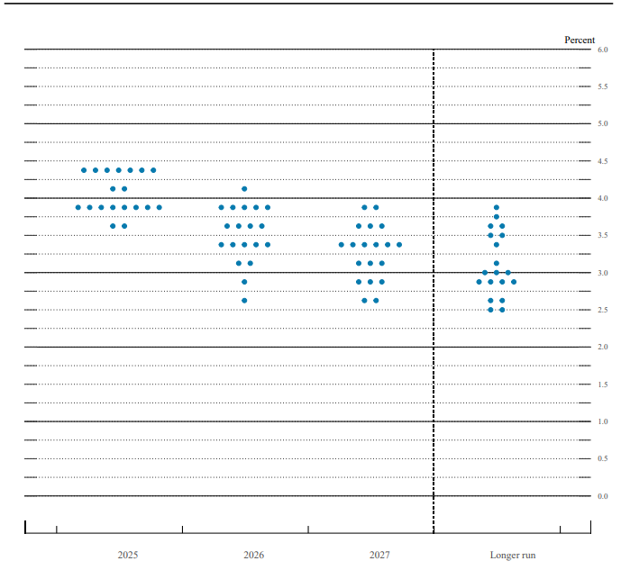 U.S. June 2025 FED Dot Plot