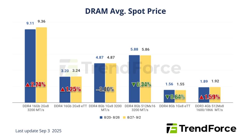 [Insights] Memory Spot Price Update: DDR4 Prices Outpace DDR5 as Memory ...