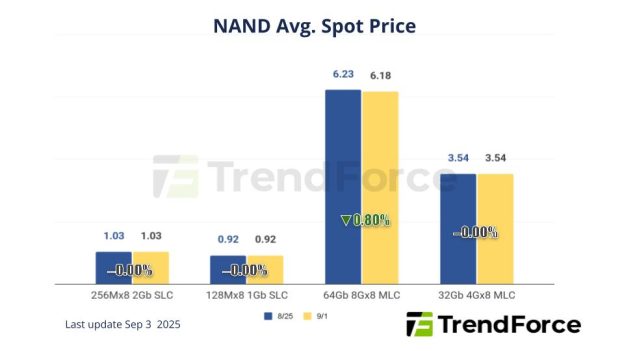 [Insights] Memory Spot Price Update: DDR4 Prices Outpace DDR5 as Memory ...