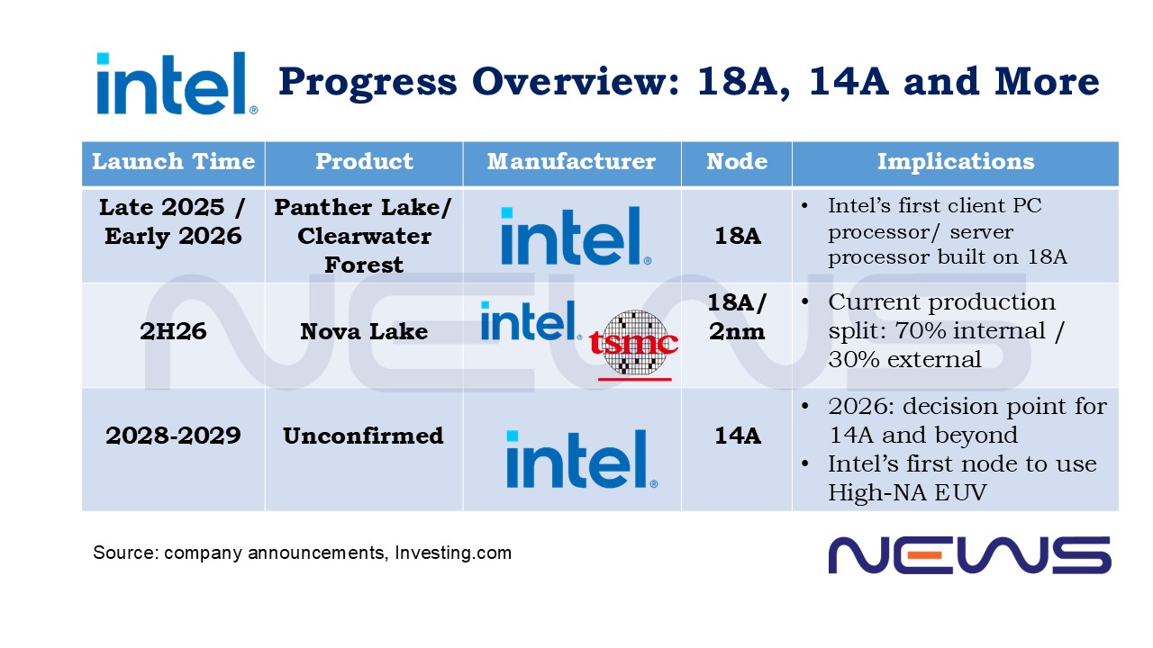  News Intel Reportedly Sets 2026 As Key Test For 14A But Might Rely 
