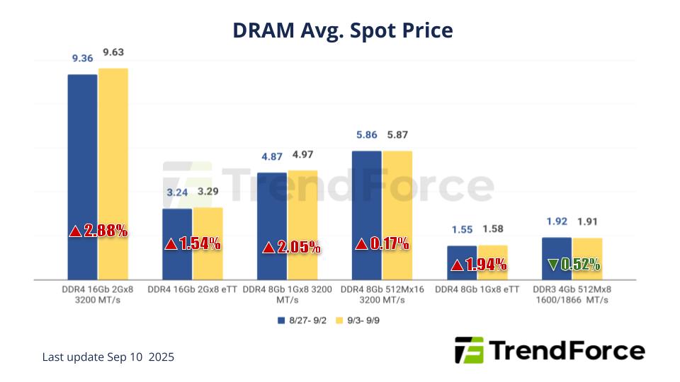 [Insights] Memory Spot Price Update: SanDisk’s 10% Price Hike Meets ...