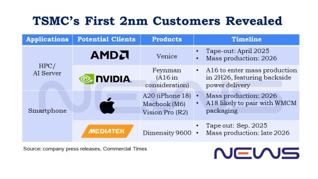 [News] TSMC 2nm Gains Steam: MediaTek Completes First 2nm Tape-Out as ...