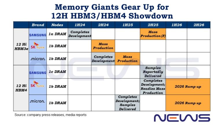[News] Samsung 12H HBM3e Reportedly Clears NVIDIA Tests After 18-Month ...