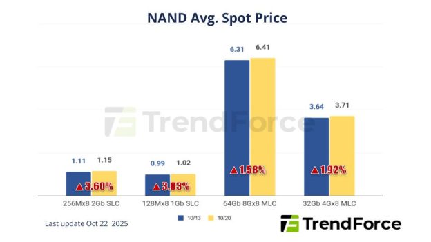 [Insights] Memory Spot Price Update: DDR4, DDR5 Trading Surges as ...