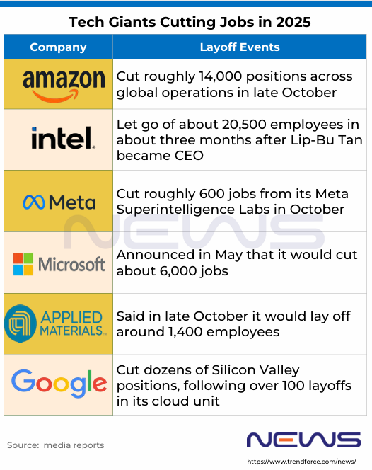 [News] U.S. Layoffs in October Reportedly Hit 20-Year High, with Major ...