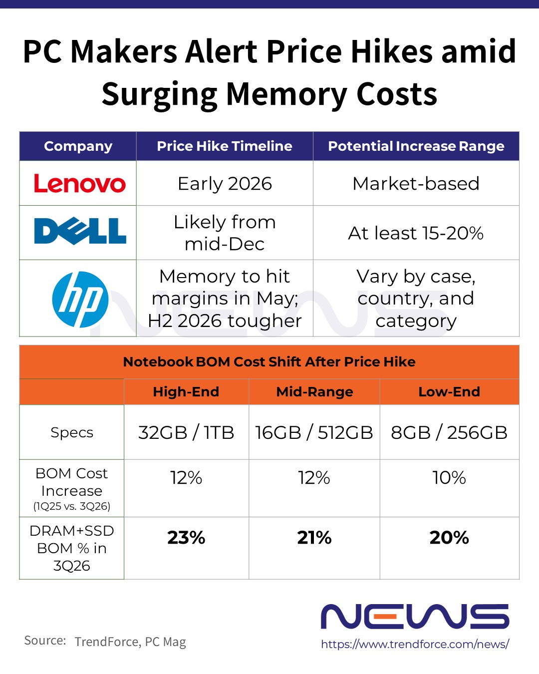 Exclusive Memory Crunch Hits PCs Dell Hikes Prices 15 20 Mid PC??BOM?? V3 