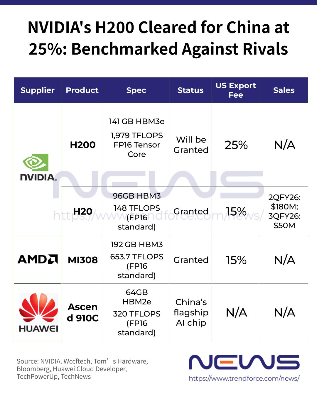 [News] Trump Greenlights NVIDIA H200 Export to China: Chip Reportedly ...