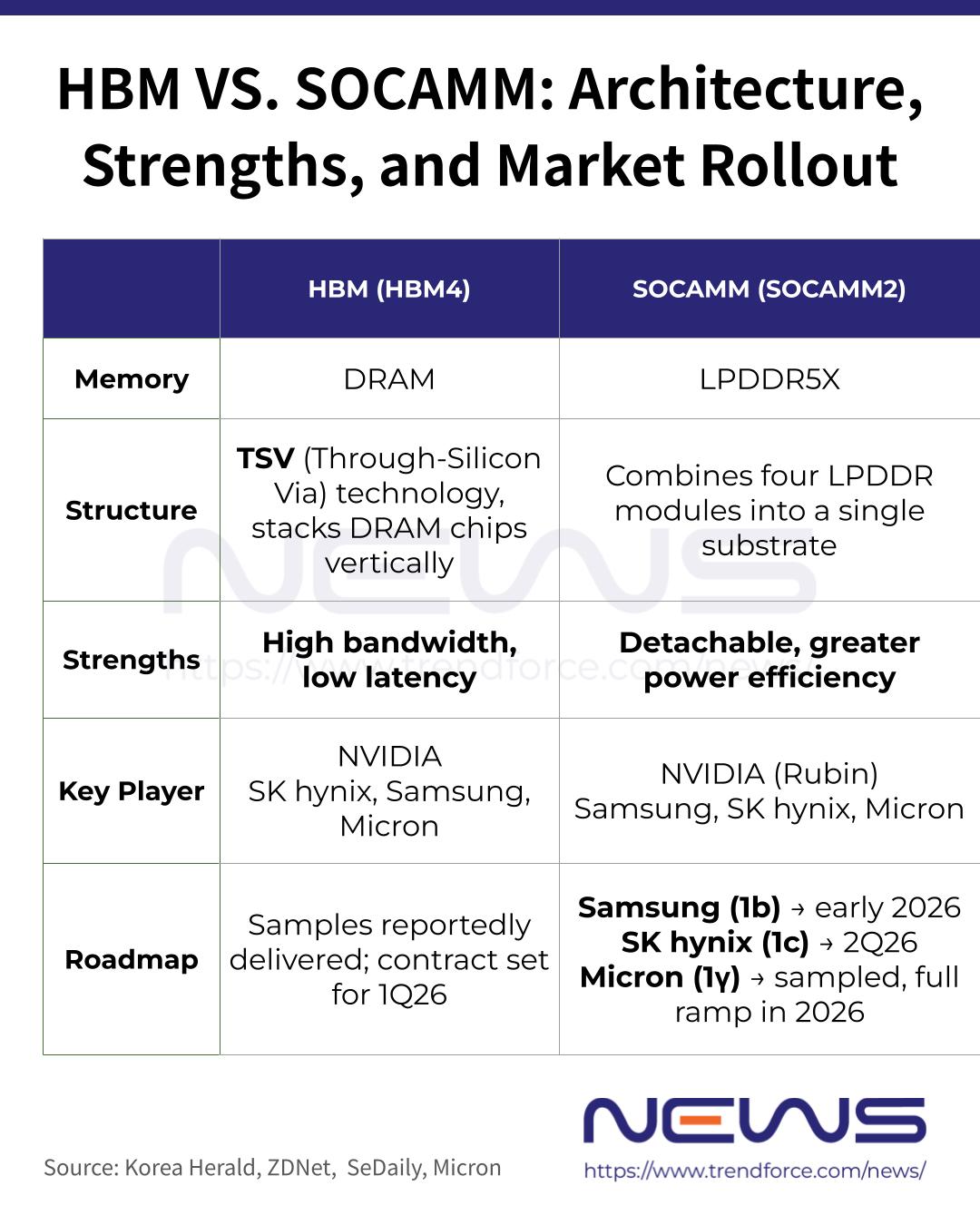 [News] SOCAMM2 War Heats Up: Samsung Reportedly Delivers Samples to ...