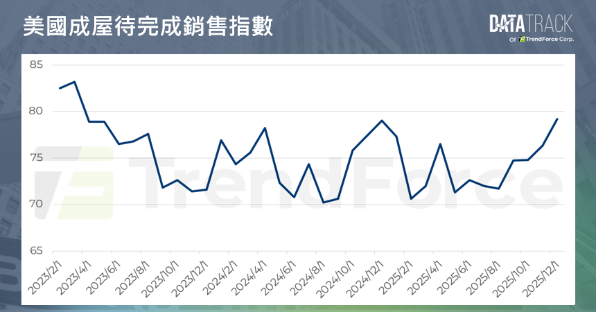 美國2025年12月美國成屋待完成銷售指數走勢圖