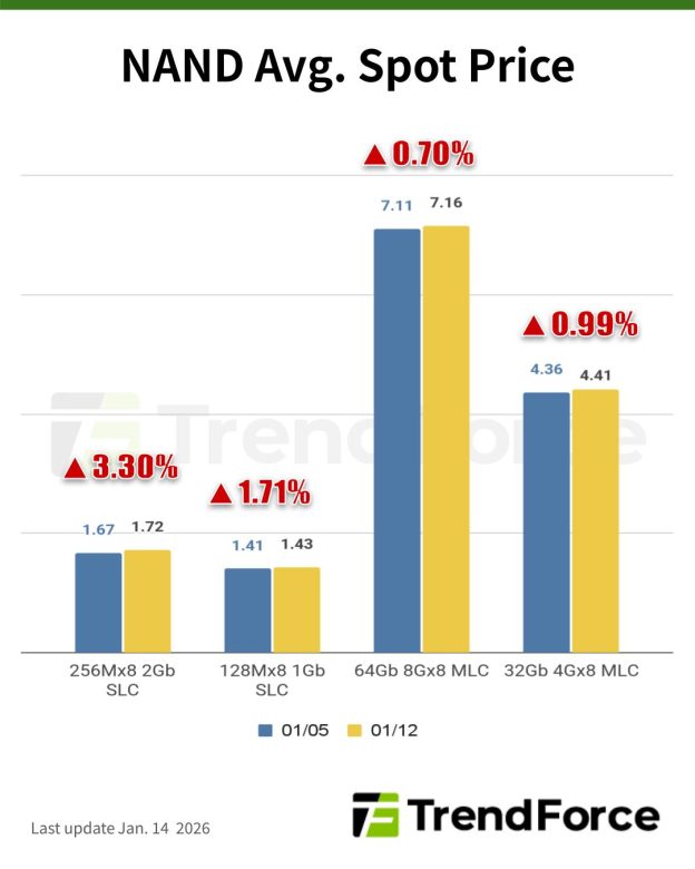 [Insights] Memory Spot Price Update: DRAM Surges as Sellers Hold Back ...