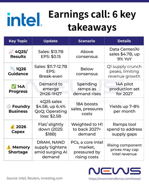 [News] Supply Constraints Hit Intel Q1 Forecast; 14A Customer Demand ...