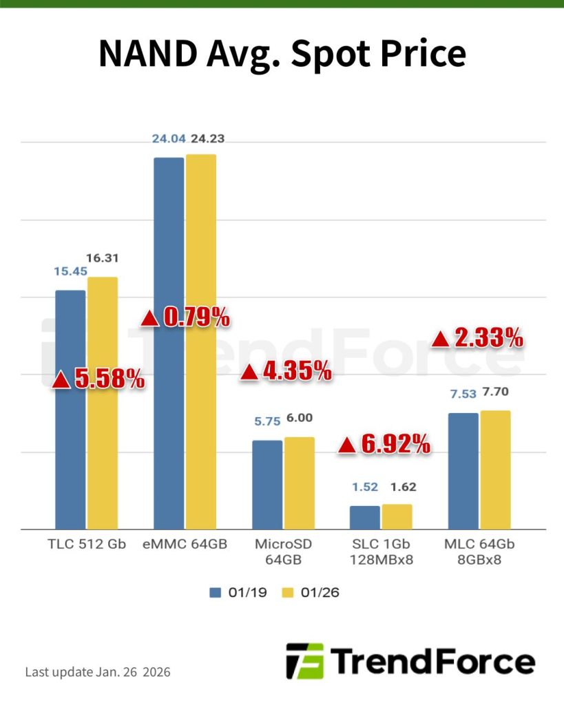 [Insights] Memory Spot Price Update: DDR4/DDR5 Hit Highs, Buyers ...
