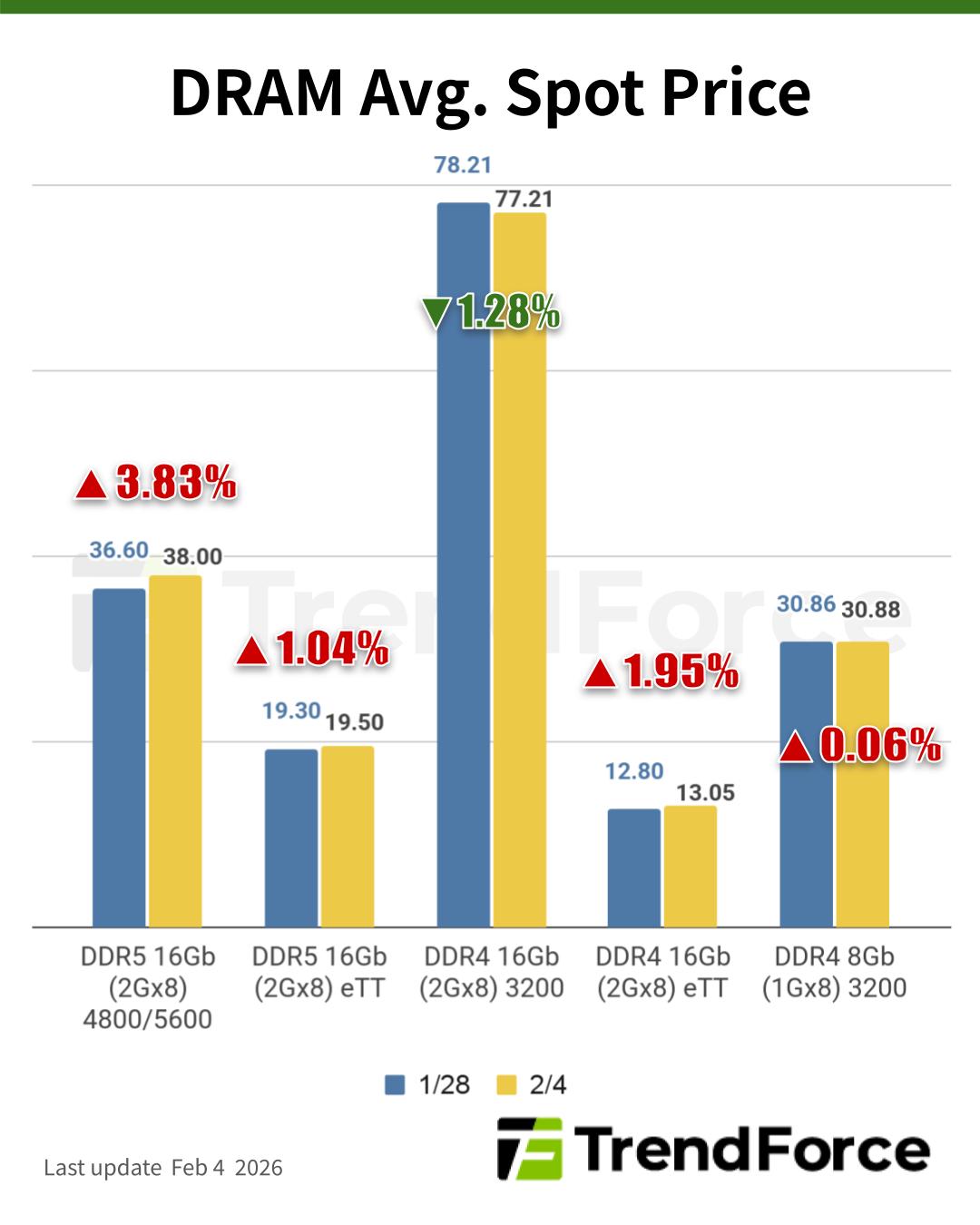 [Insights] Memory Spot Price Update: DRAM Stalls Ahead of Late-Feb ...