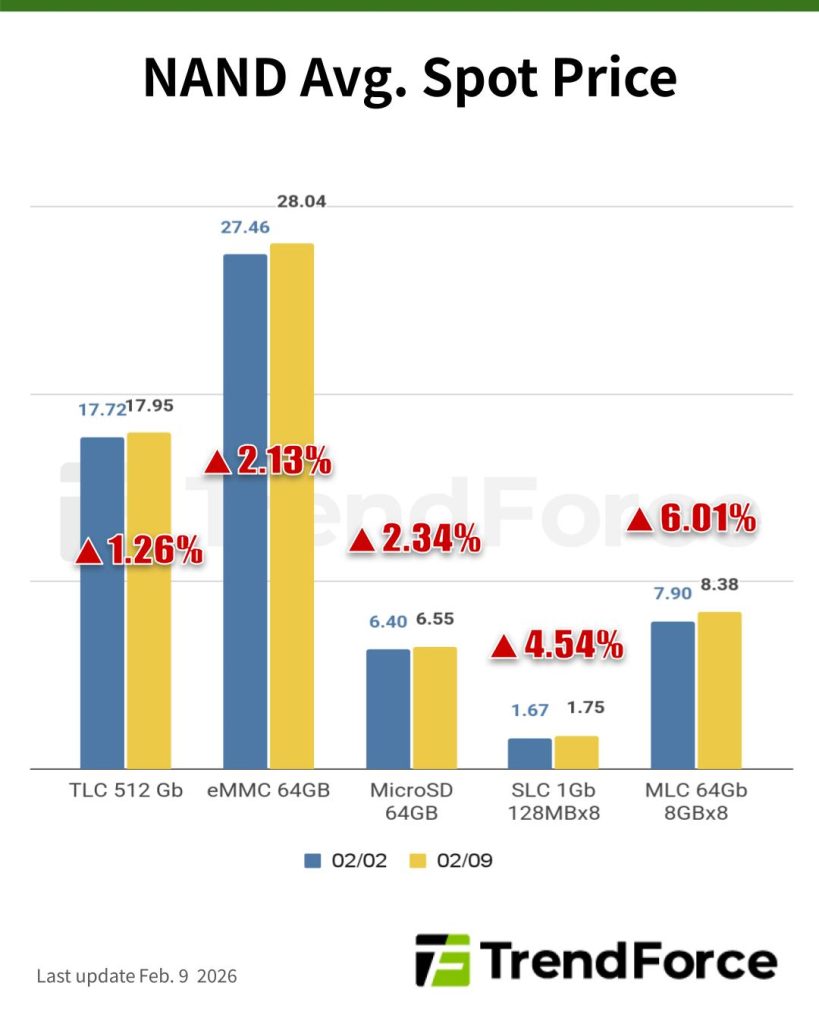 [Insights] Memory Spot Price Update: Lunar New Year Slows DRAM Spot ...