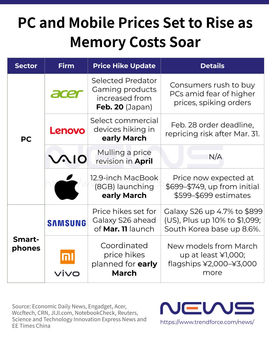 [News] March Price Wave Looms Amid Memory Crunch: Lenovo, Acer, Samsung ...