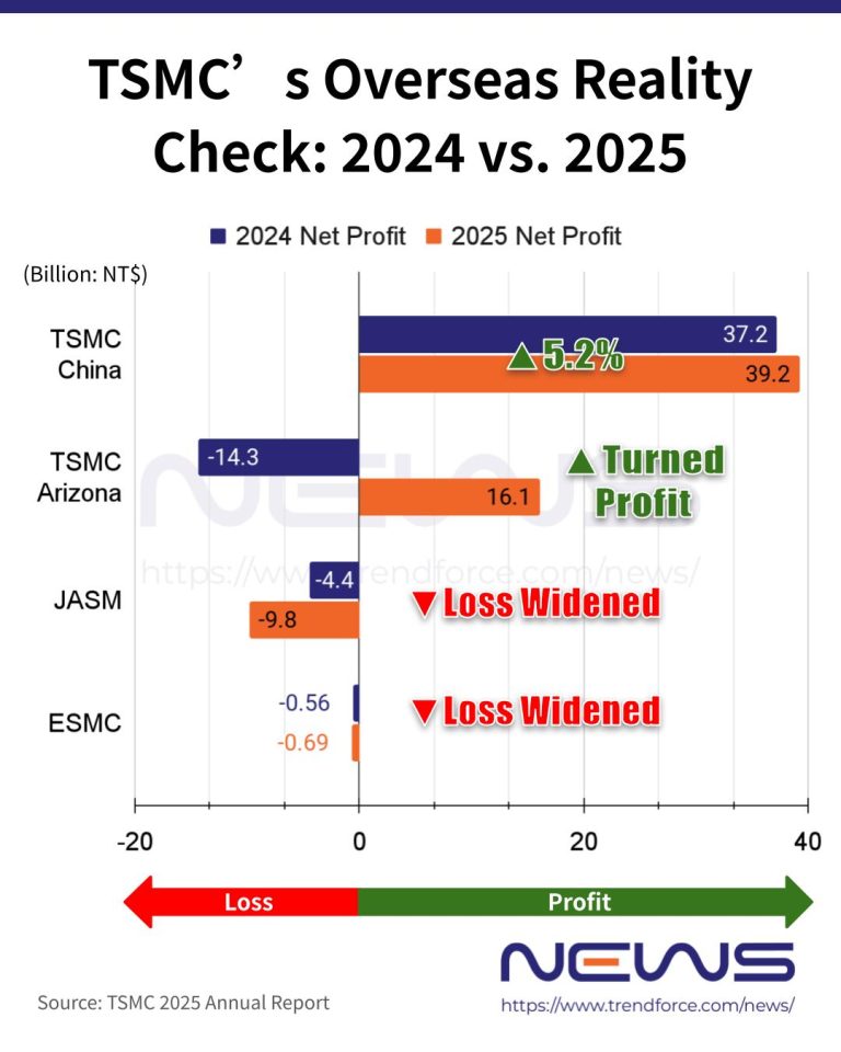[News] TSMC’s 2025 Overseas Split: China Leads Profits, Arizona Turns ...