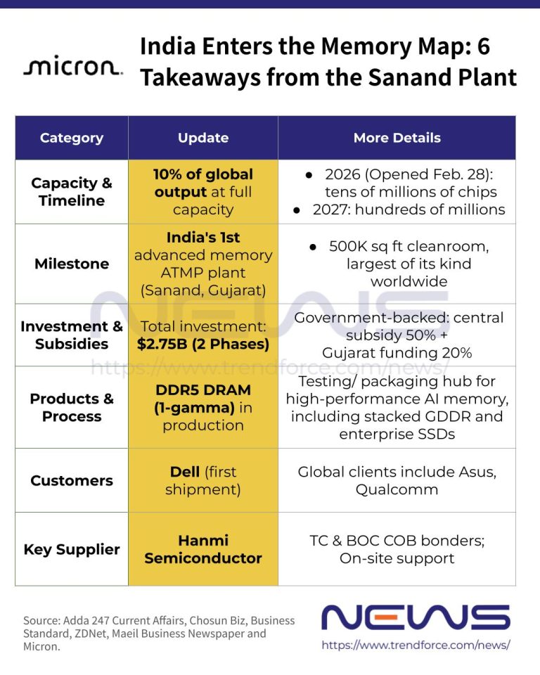  [News] Inside Look at Micron’s Newly Opened Sanand Plant: 10% of Global Motiv 