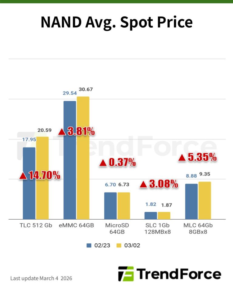[Insights] Memory Spot Price Update: DRAM Spots Top Contracts ...