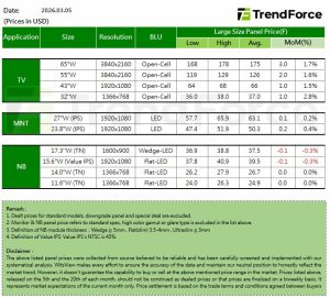 [Insights] Early March Panel Prices: TV Strength Continues; MNT Turns Up While NB Weakness Moderates