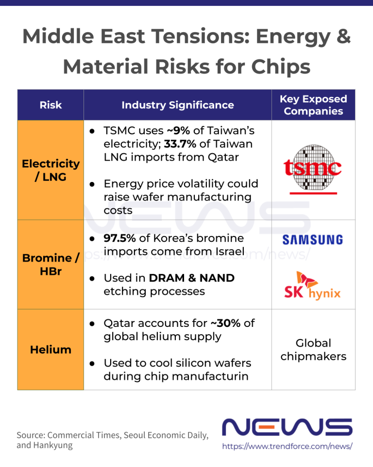 [News] Middle East Energy Turmoil Raises Chip Risks, Spotlight on TSMC ...
