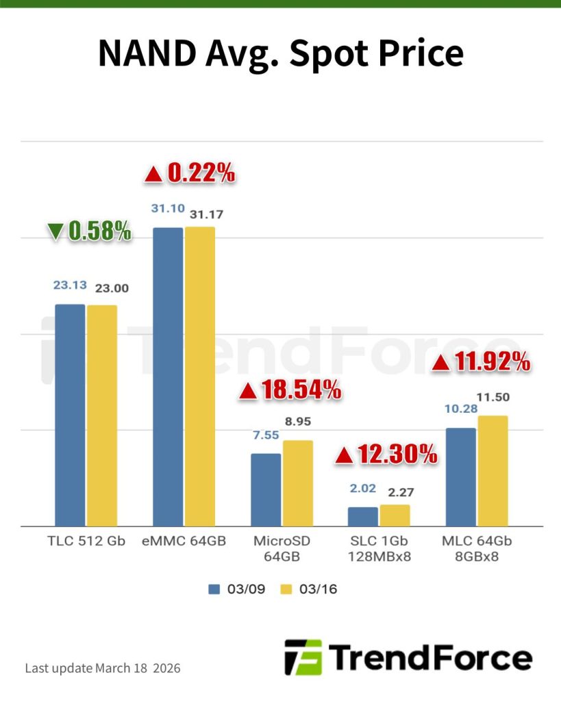 [Insights] Memory Spot Price Update: DRAM Spots Pause Amid Samsung’s ...