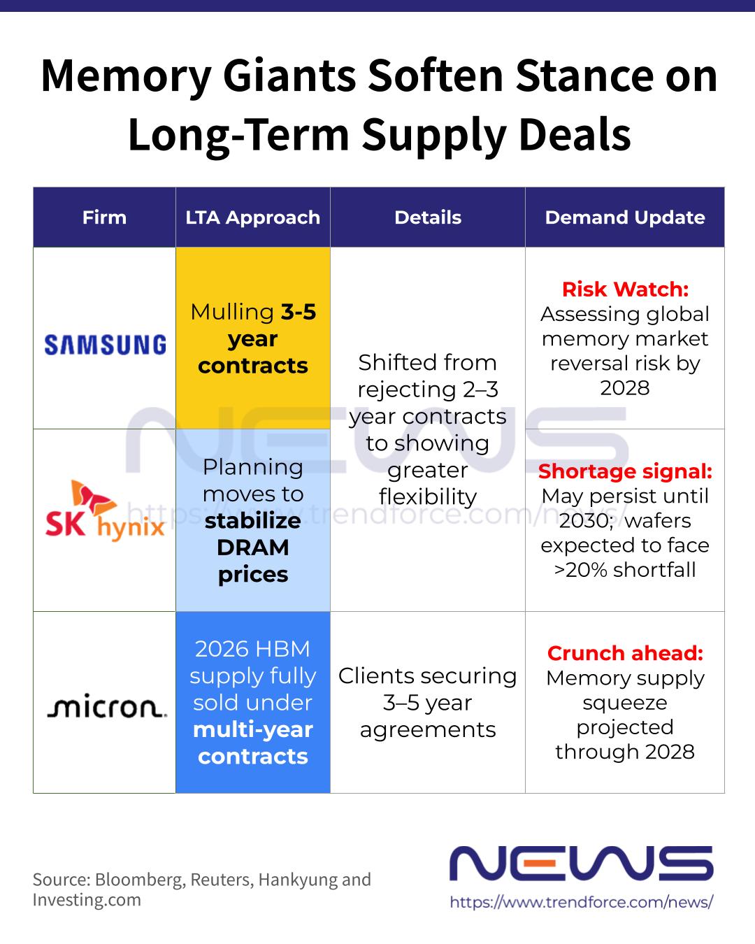 [News] Memory Giant Shifts Strategy: Samsung Reportedly Eyes 3–5 Year ...