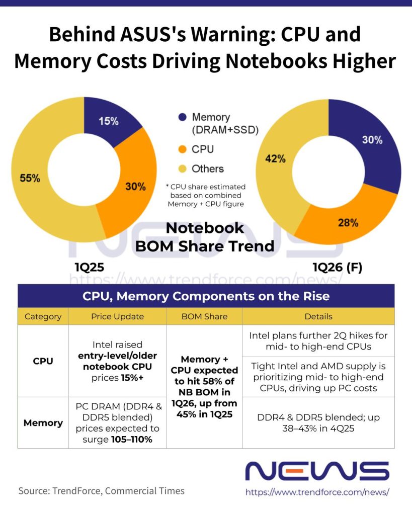 Notebook BOM Share Trend 1Q25 vs 1Q26