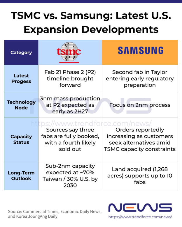 [News] TSMC Reportedly Eyes 2H27 3nm Mass Production at Arizona Fab 2 ...