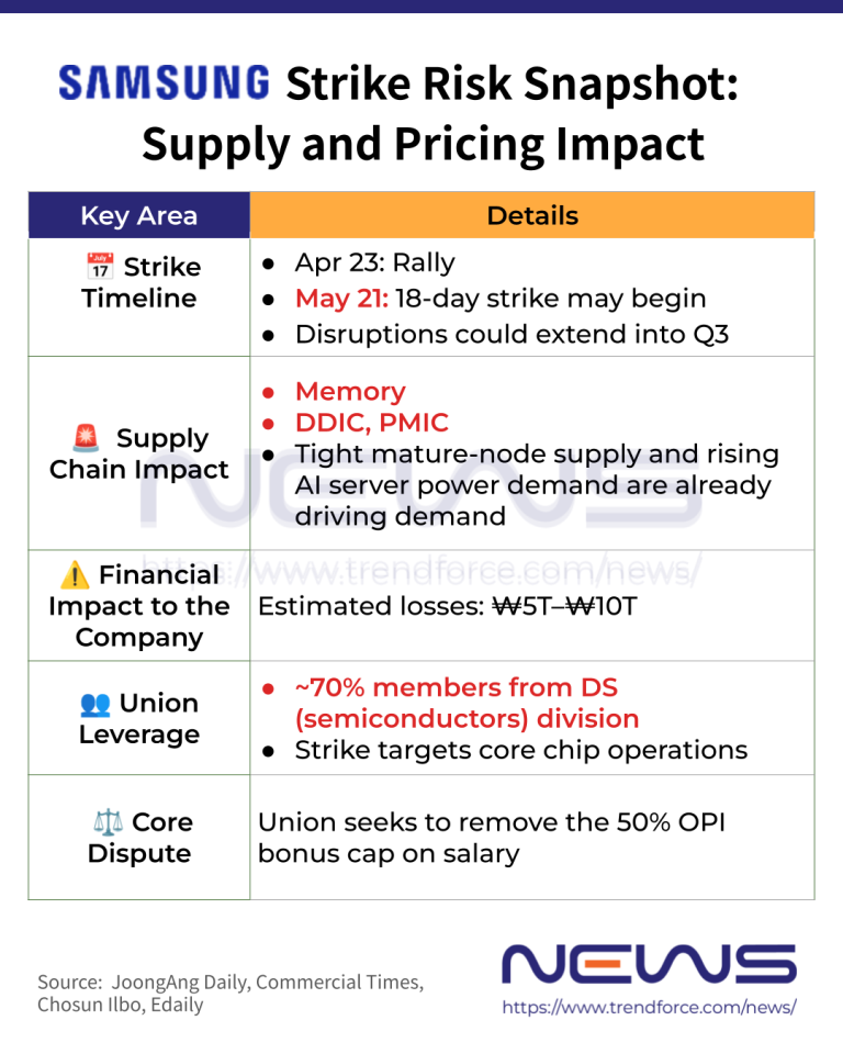 [News] Samsung Labor May Strike from May 21, Potentially Lifting DDIC ...