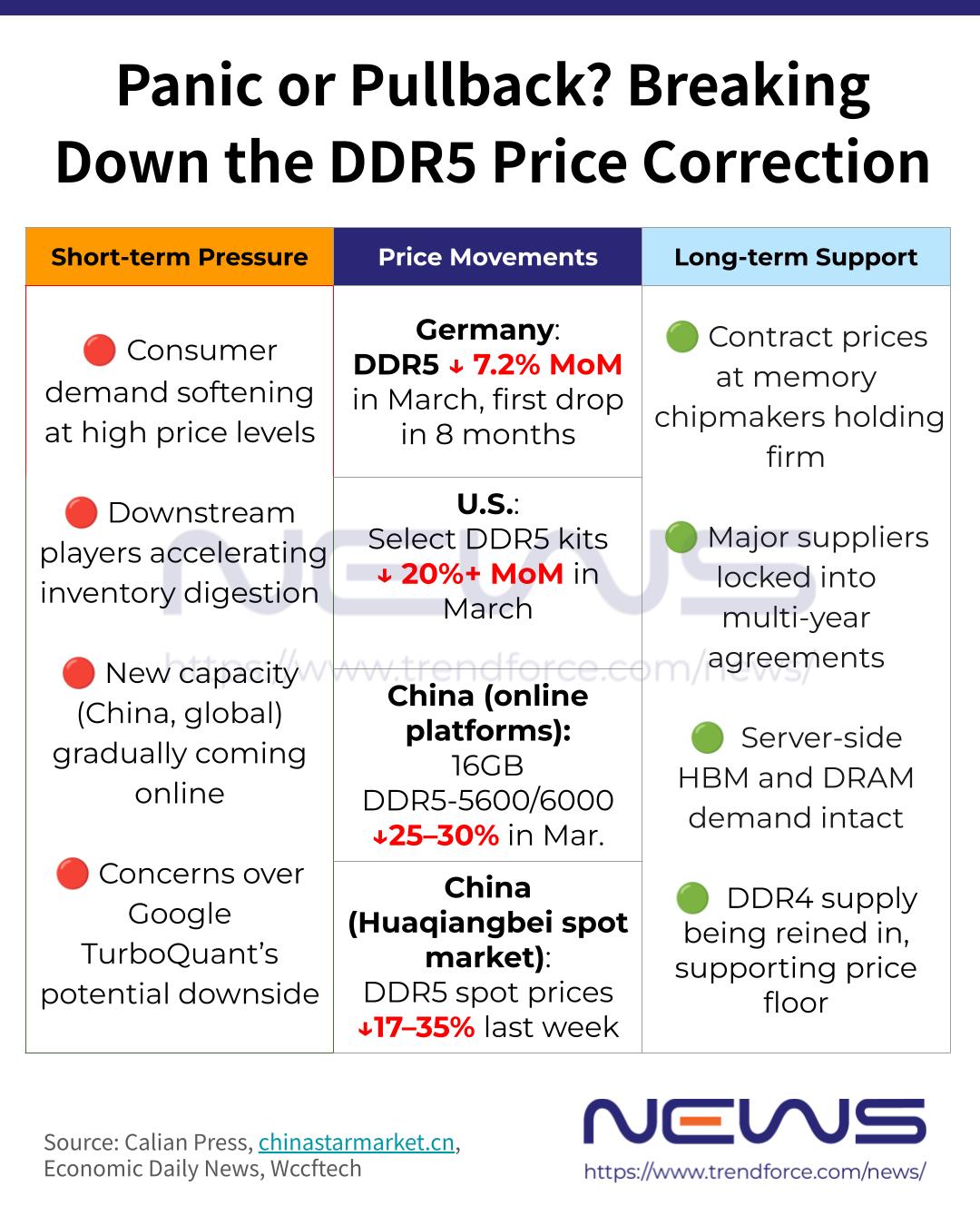 [News] DDR5 Retail Prices Pullback Amid Market Correction, but Industry ...