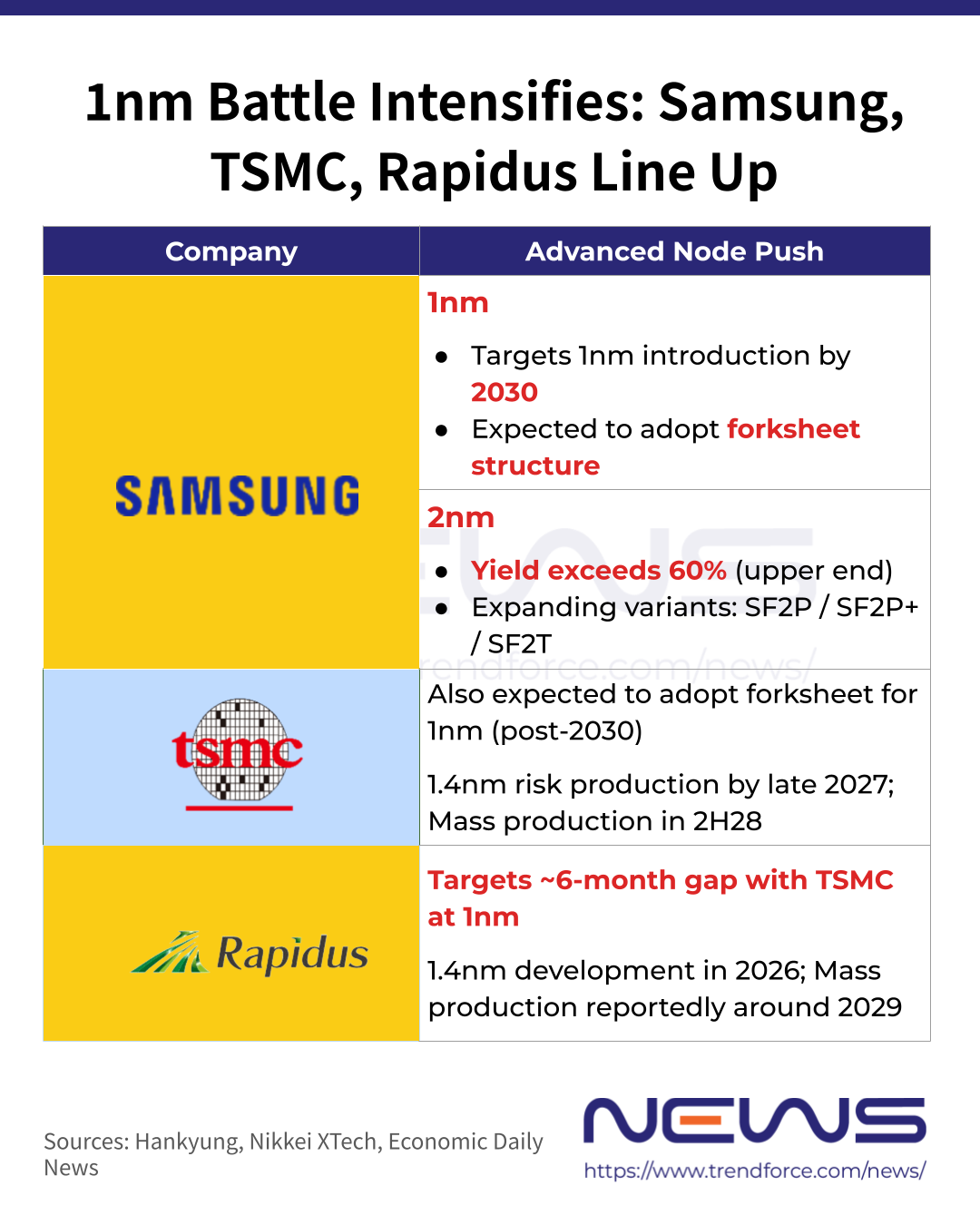 [News] Samsung Pushes Advanced Nodes, Reportedly Targets 1nm by 2030 ...