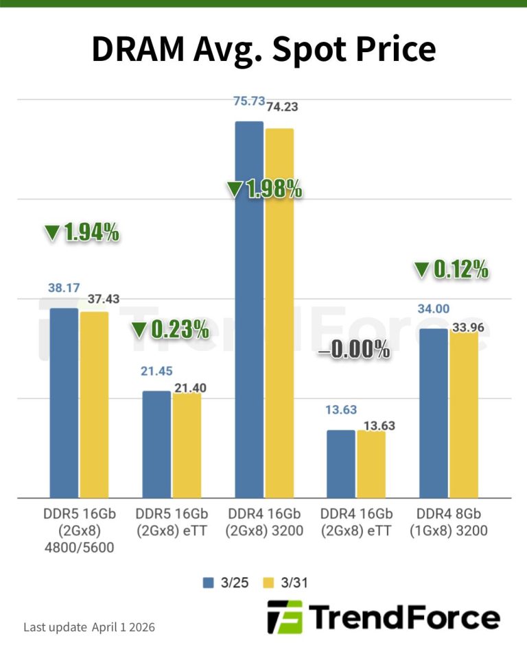 [Insights] Memory Spot Price Update: DDR3 Strength Contrasts Weak DDR4 ...