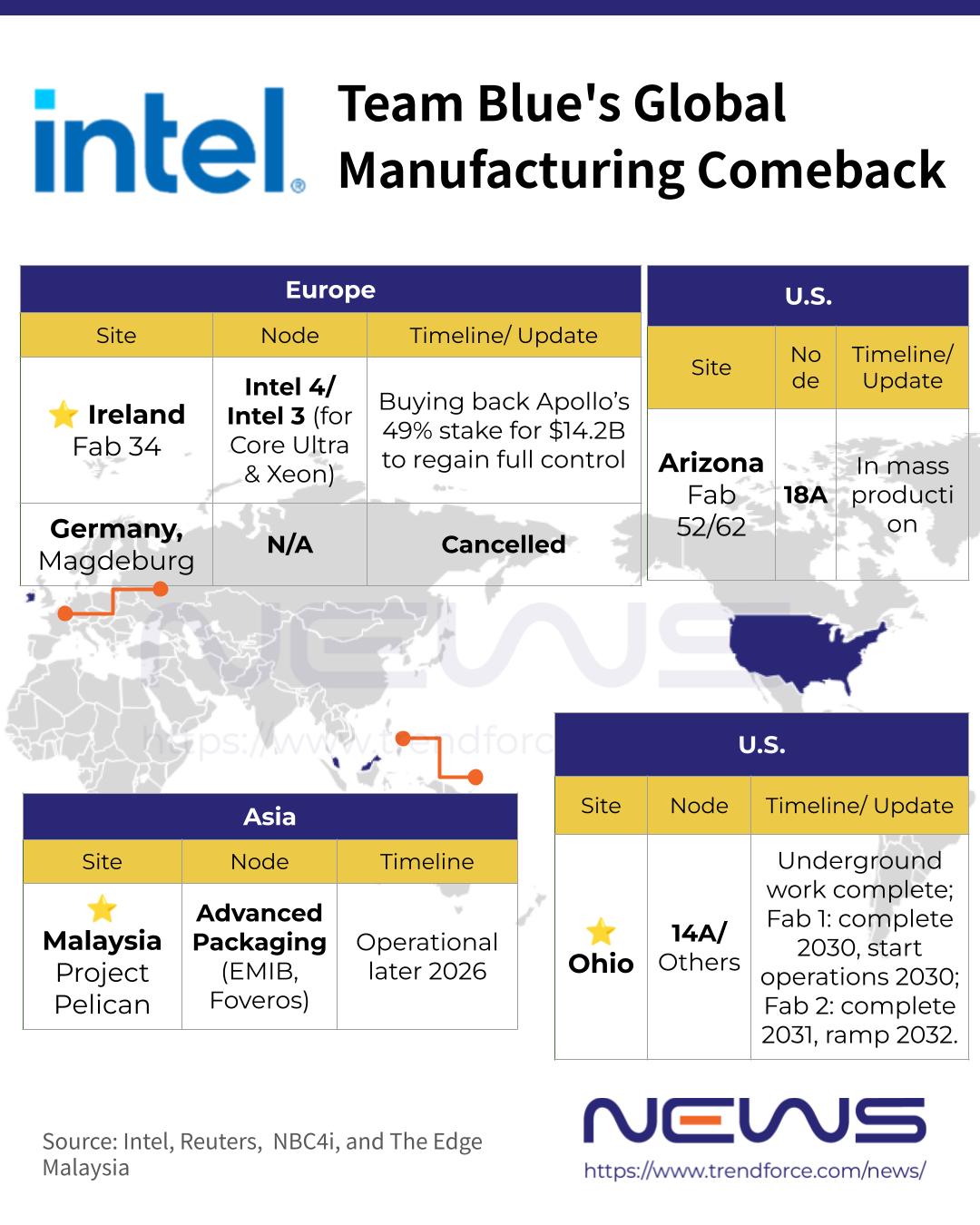 [News] Intel Moves to Reclaim Ireland Fab From Apollo in $14.2B Buyback ...