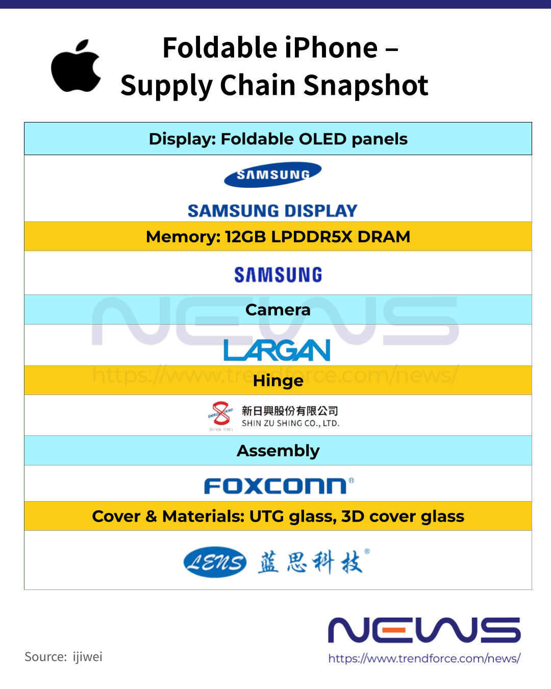 [News] Apple Foldable Supply Chain Takes Shape: Samsung, Foxconn ...