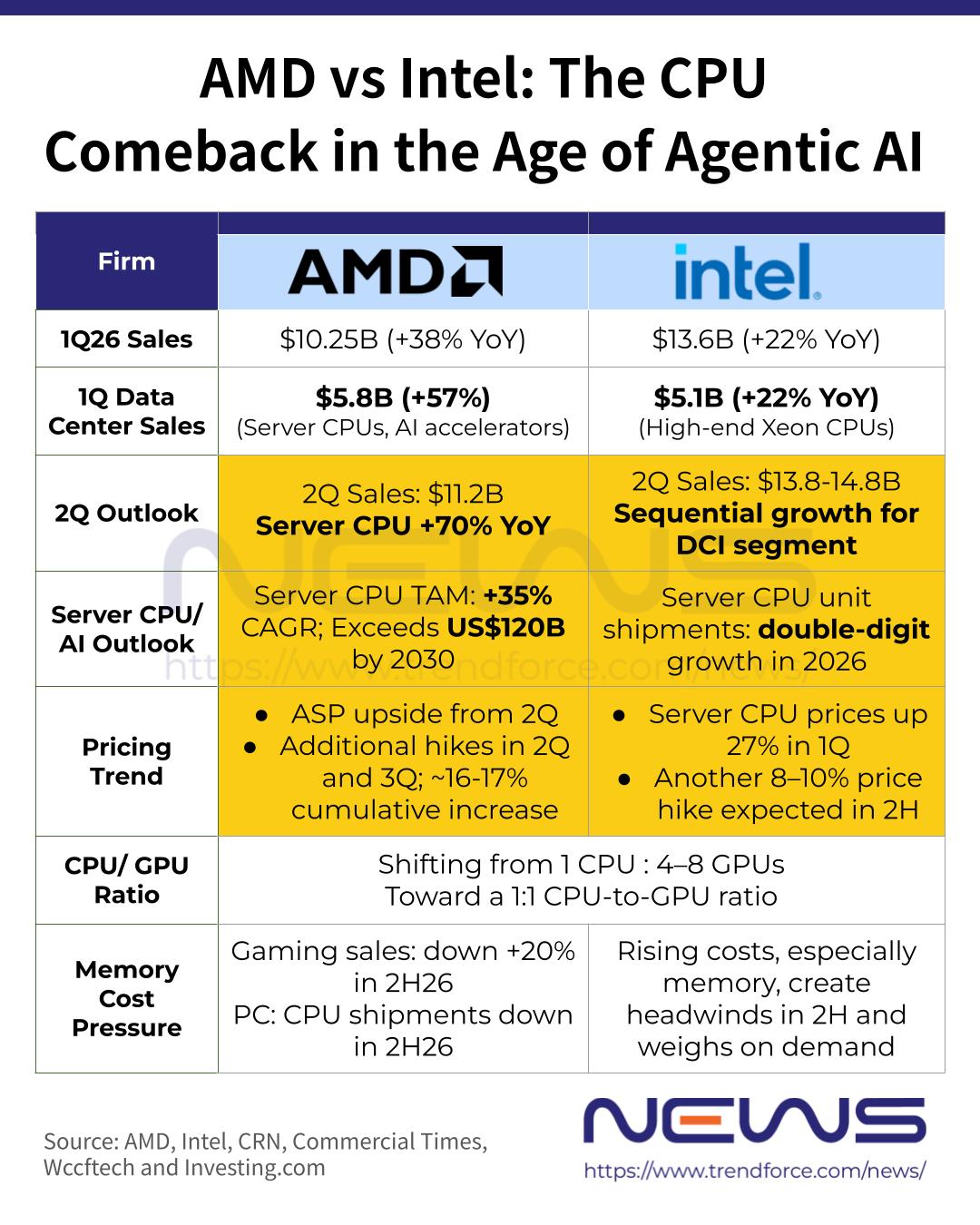 [News] AMD Lifts Server CPU Outlook to 35%+ CAGR, $120B by 2030; Warns ...