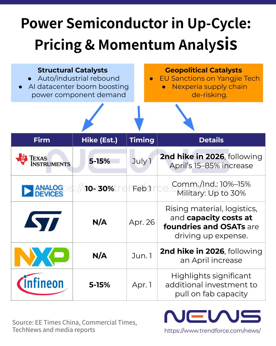 [News] TI Reportedly Raises Power Component Prices 5–15% in July; De ...
