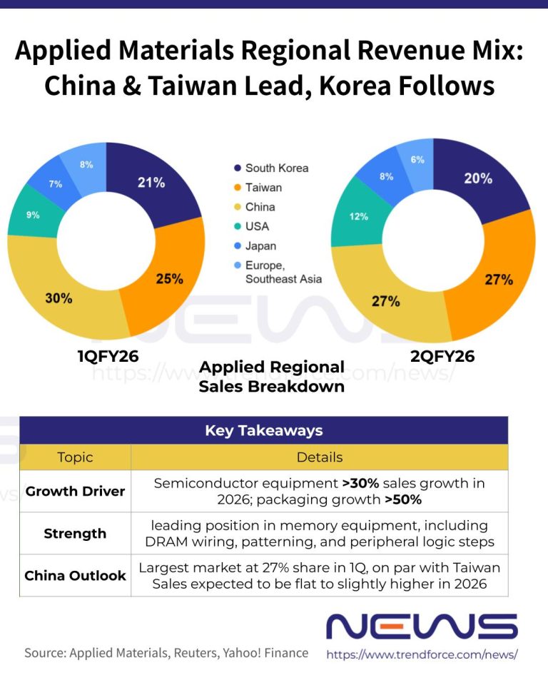 [News] Applied Sees >30% Equipment Growth, >50% Packaging Surge in 2026 ...
