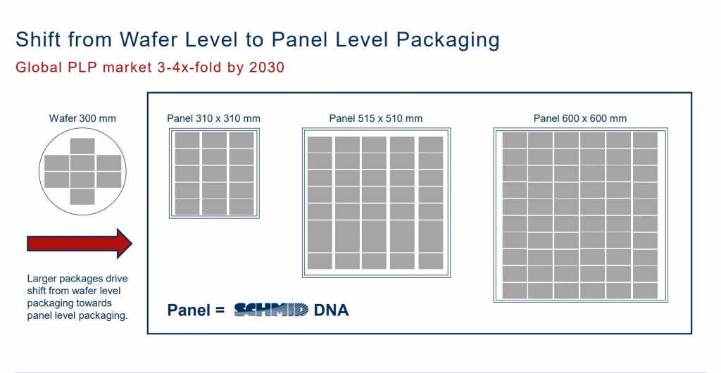 [News] SCHMID Flags TSMC Panel-Level Packaging Push: 310×310mm Progress ...